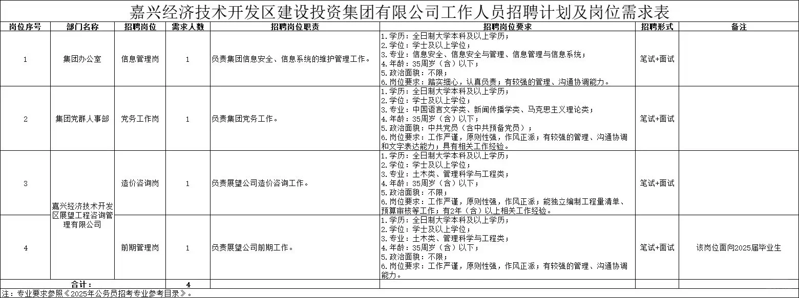 嘉兴经开国企招聘招聘28人！题型分布公开！
