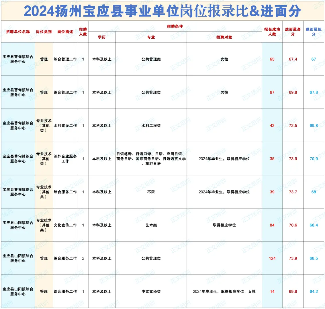 2024扬州宝应县事业单位岗位报录比&进面分