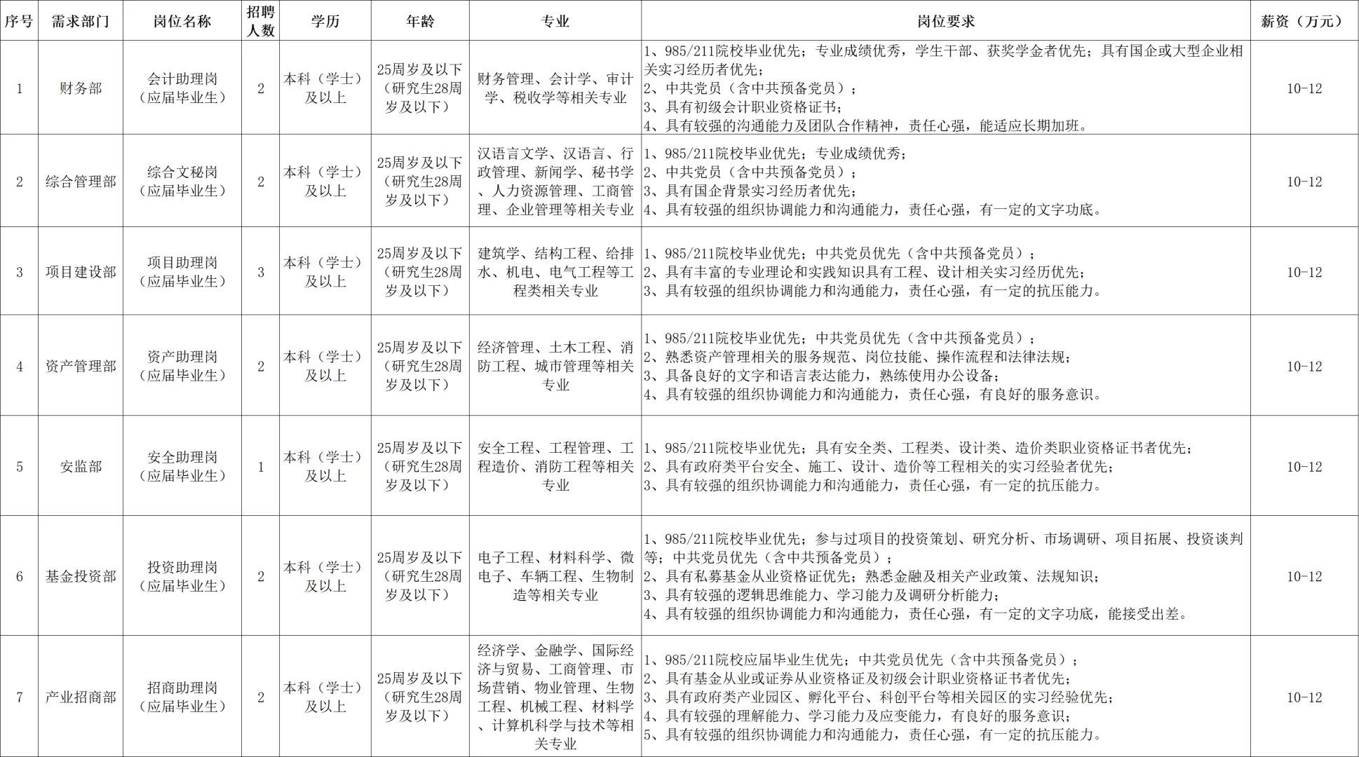 2025年合肥北城建设投资招聘33人公告