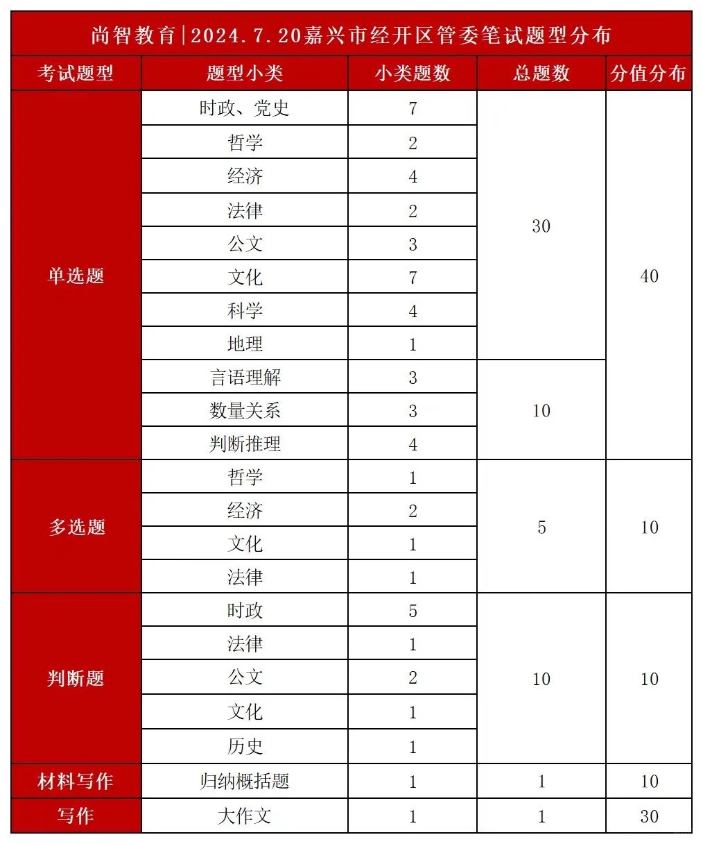 嘉兴经开国企招聘招聘28人！题型分布公开！