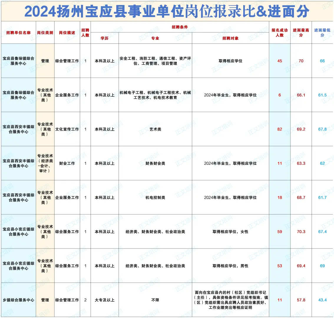 2024扬州宝应县事业单位岗位报录比&进面分