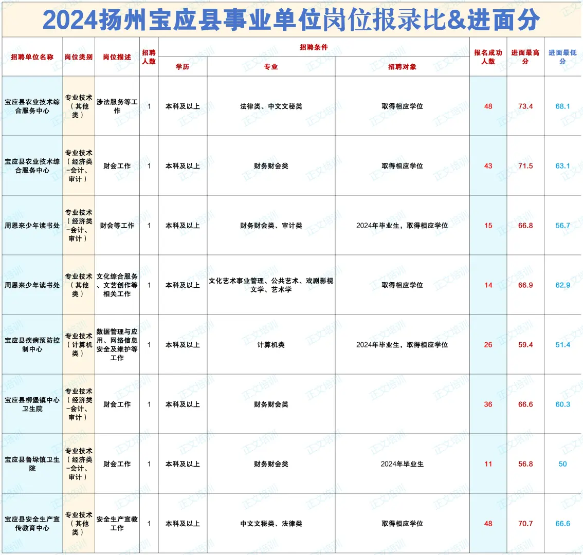 2024扬州宝应县事业单位岗位报录比&进面分