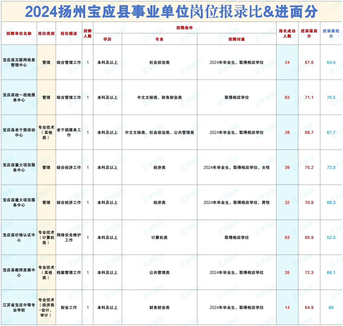 2024扬州宝应县事业单位岗位报录比&进面分