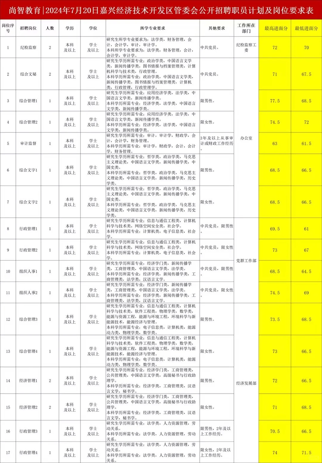 嘉兴经开国企招聘招聘28人！题型分布公开！