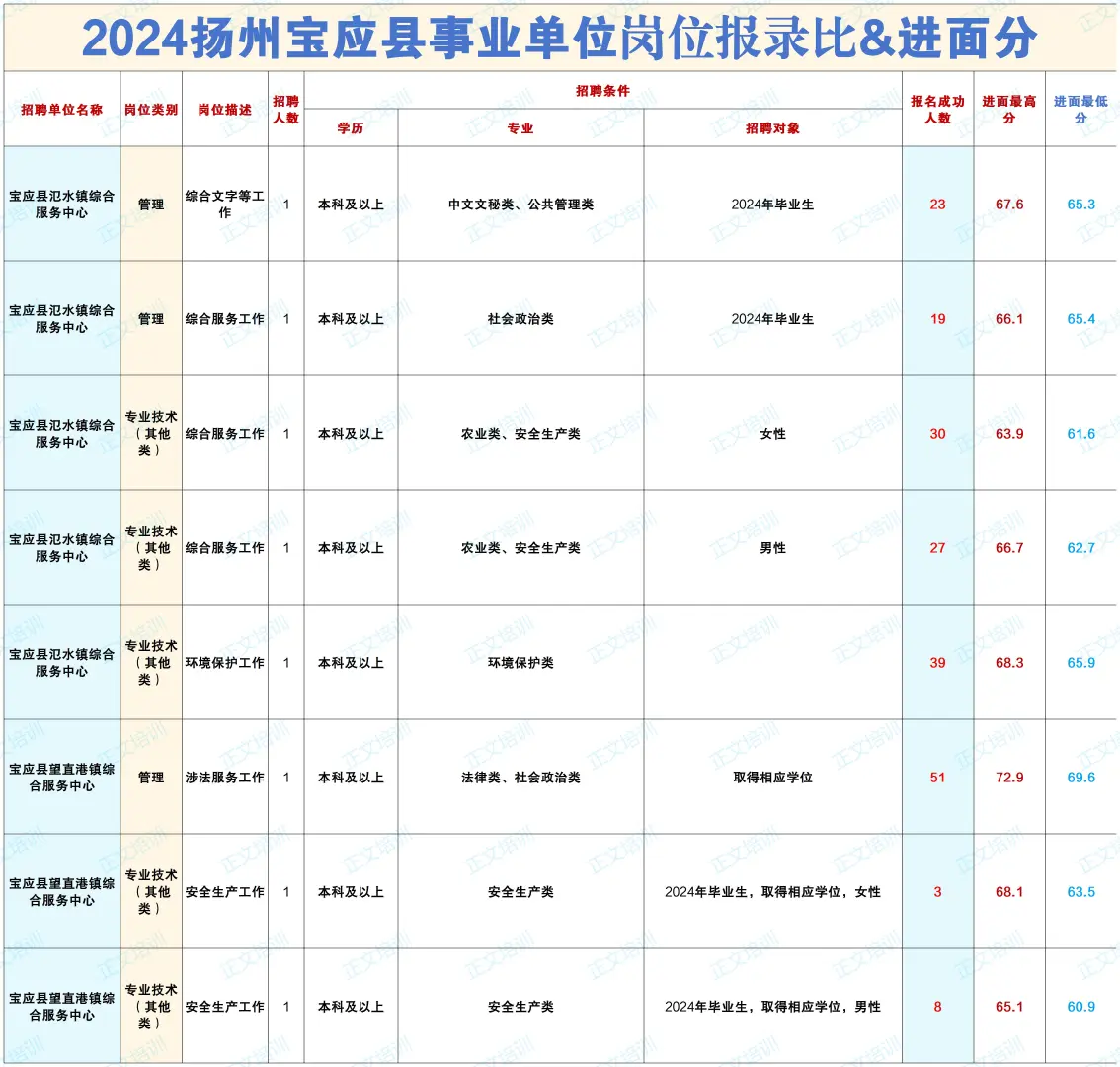 2024扬州宝应县事业单位岗位报录比&进面分