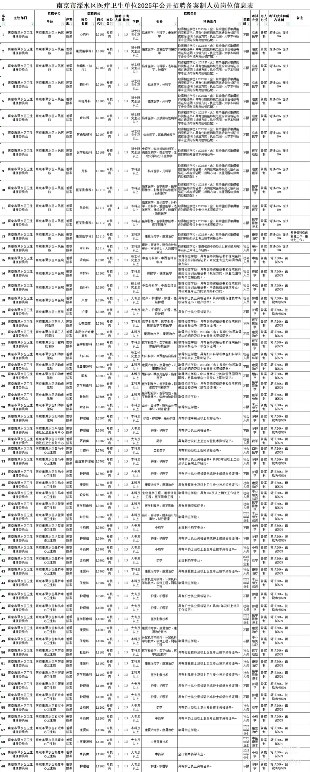 南京溧水区卫健委招聘大爆发？