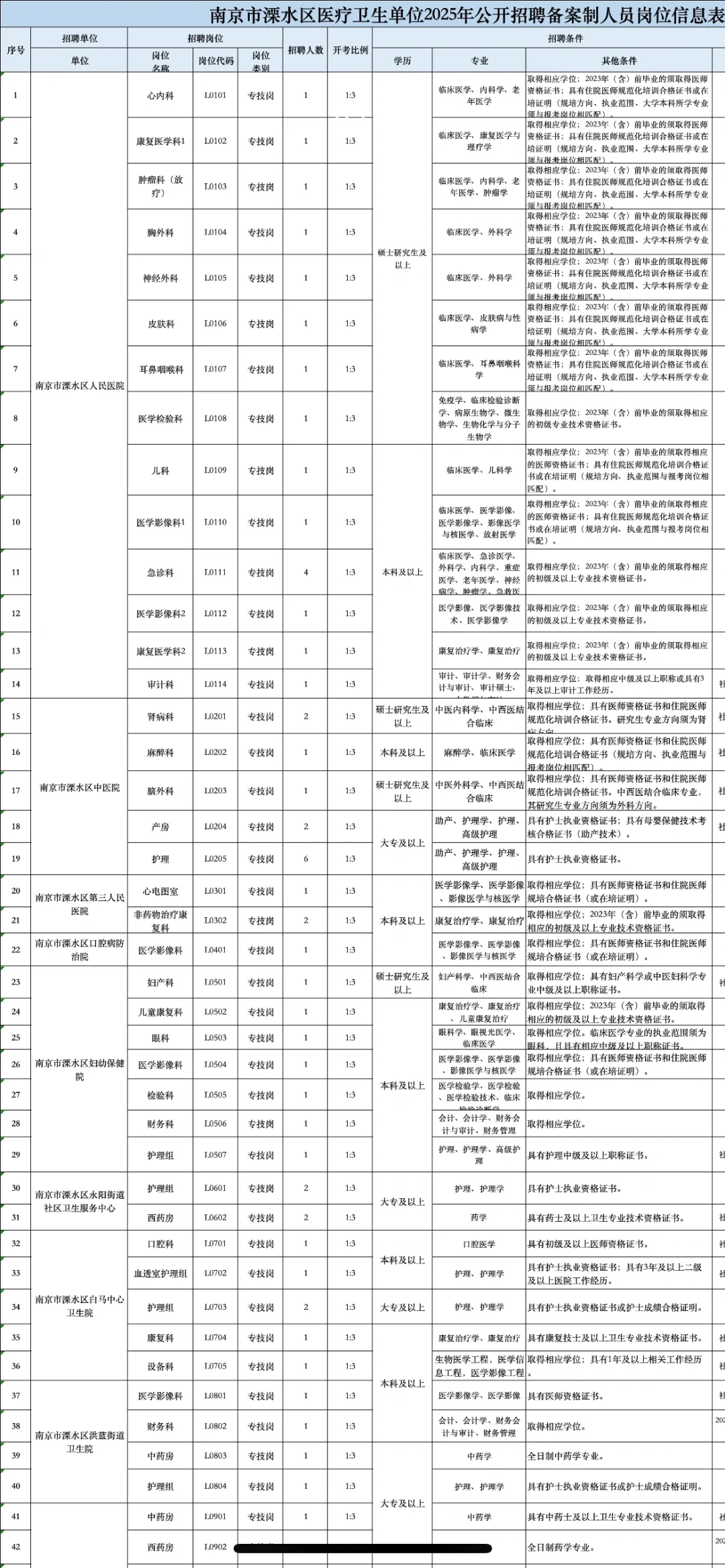 南京溧水区卫健委招聘大爆发？
