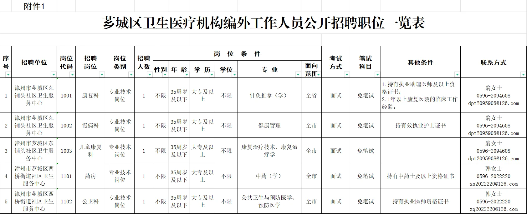 号外号外：芗城区各个卫生院招聘啦📢