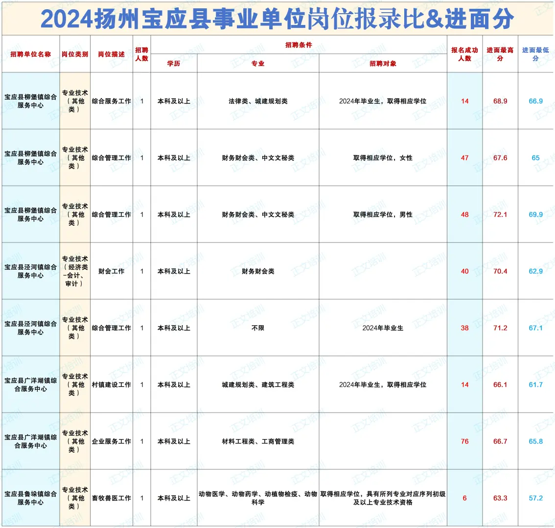 2024扬州宝应县事业单位岗位报录比&进面分