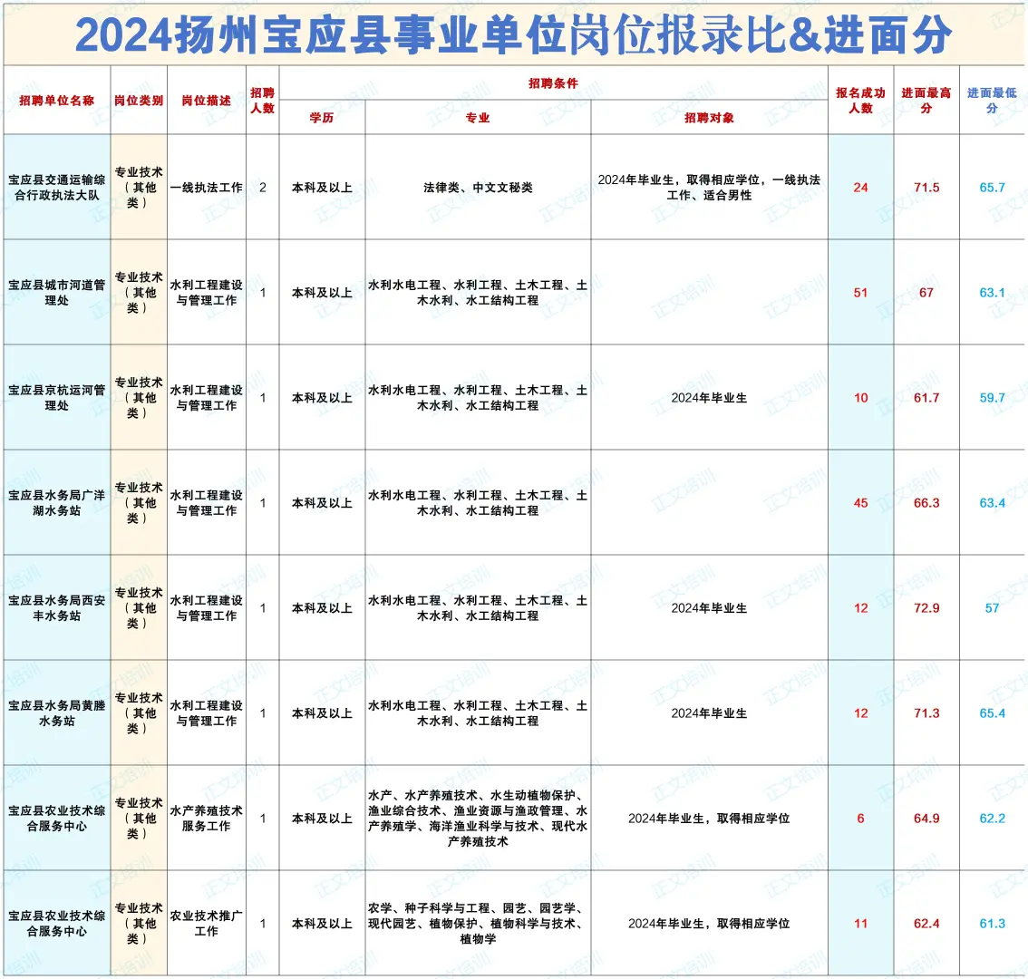 2024扬州宝应县事业单位岗位报录比&进面分