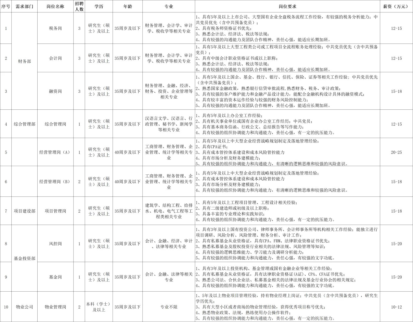 2025年合肥北城建设投资招聘33人公告