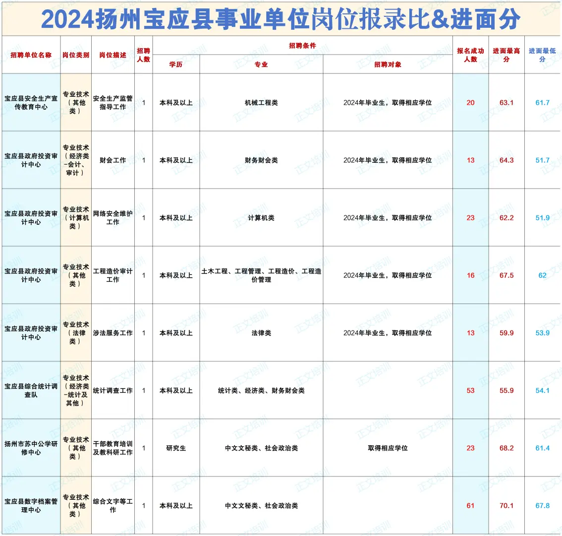 2024扬州宝应县事业单位岗位报录比&进面分