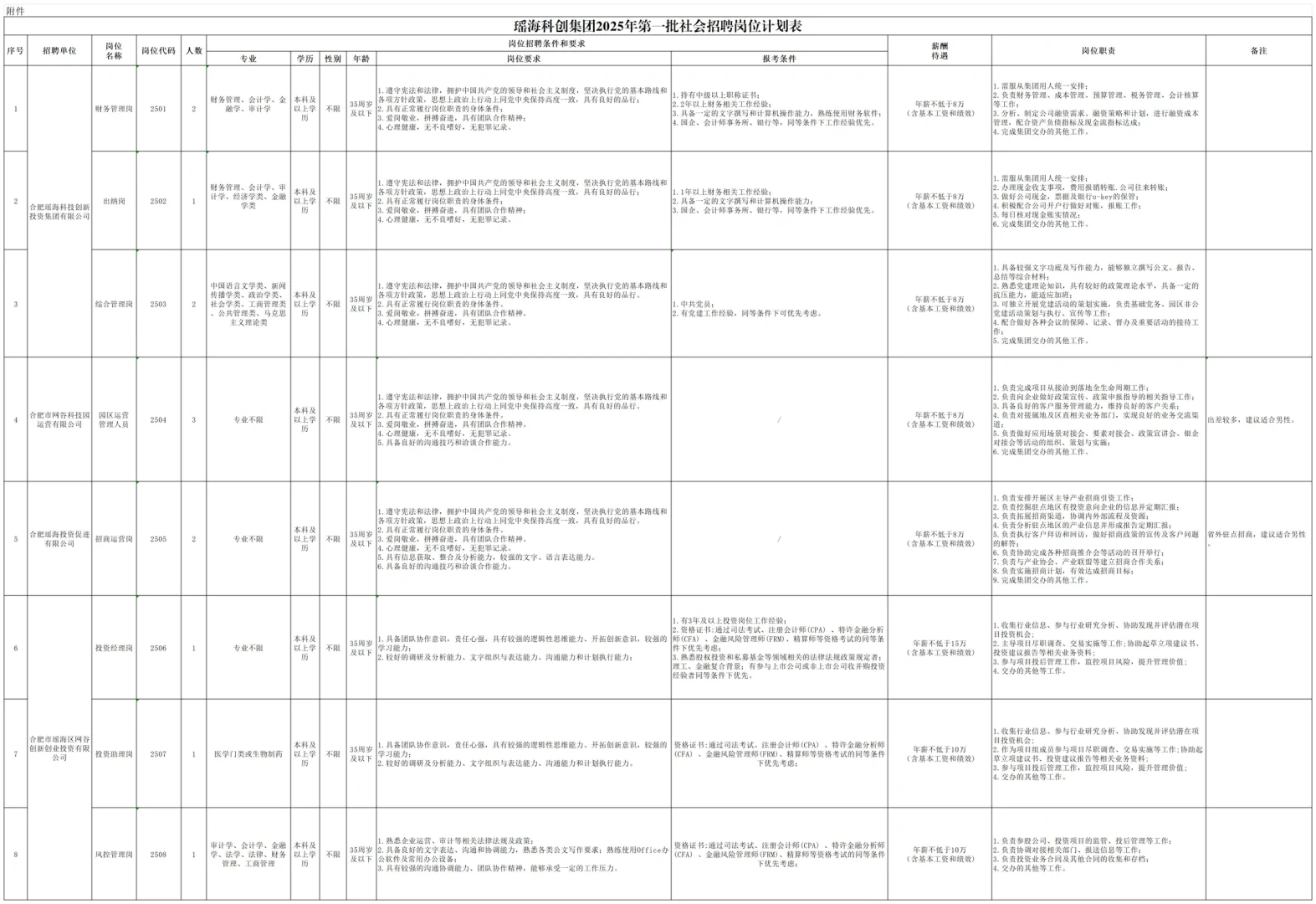 合肥瑶海区国企近日招聘13人！