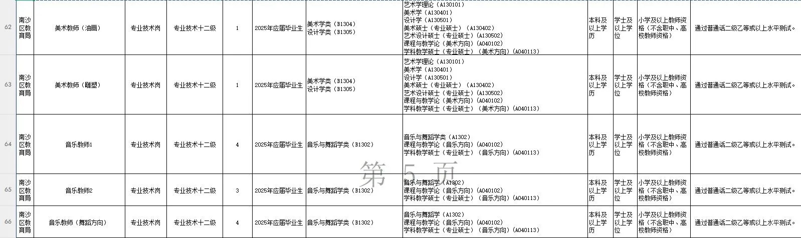 “百万英才汇南粤”——广州市南沙区招聘