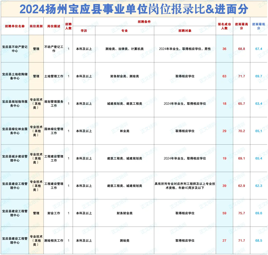 2024扬州宝应县事业单位岗位报录比&进面分