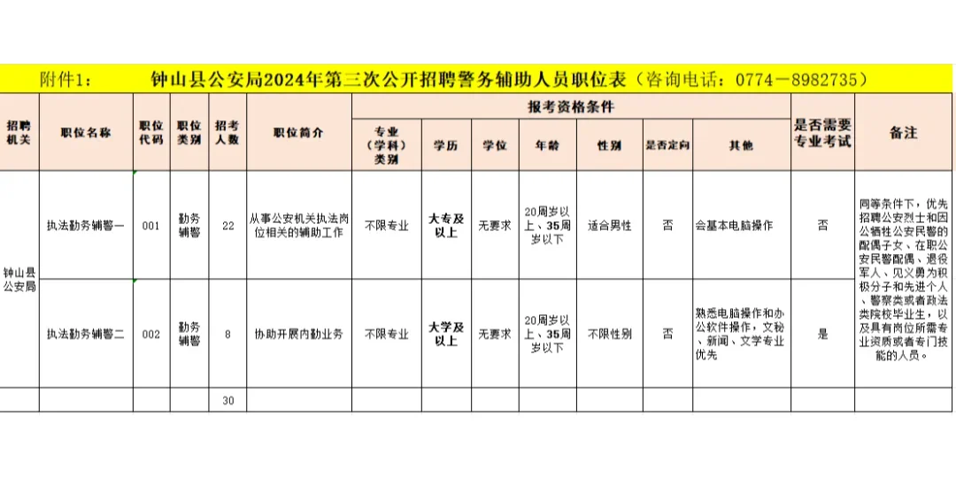 招人贺州！贺州钟山县公安局聘30名辅警！