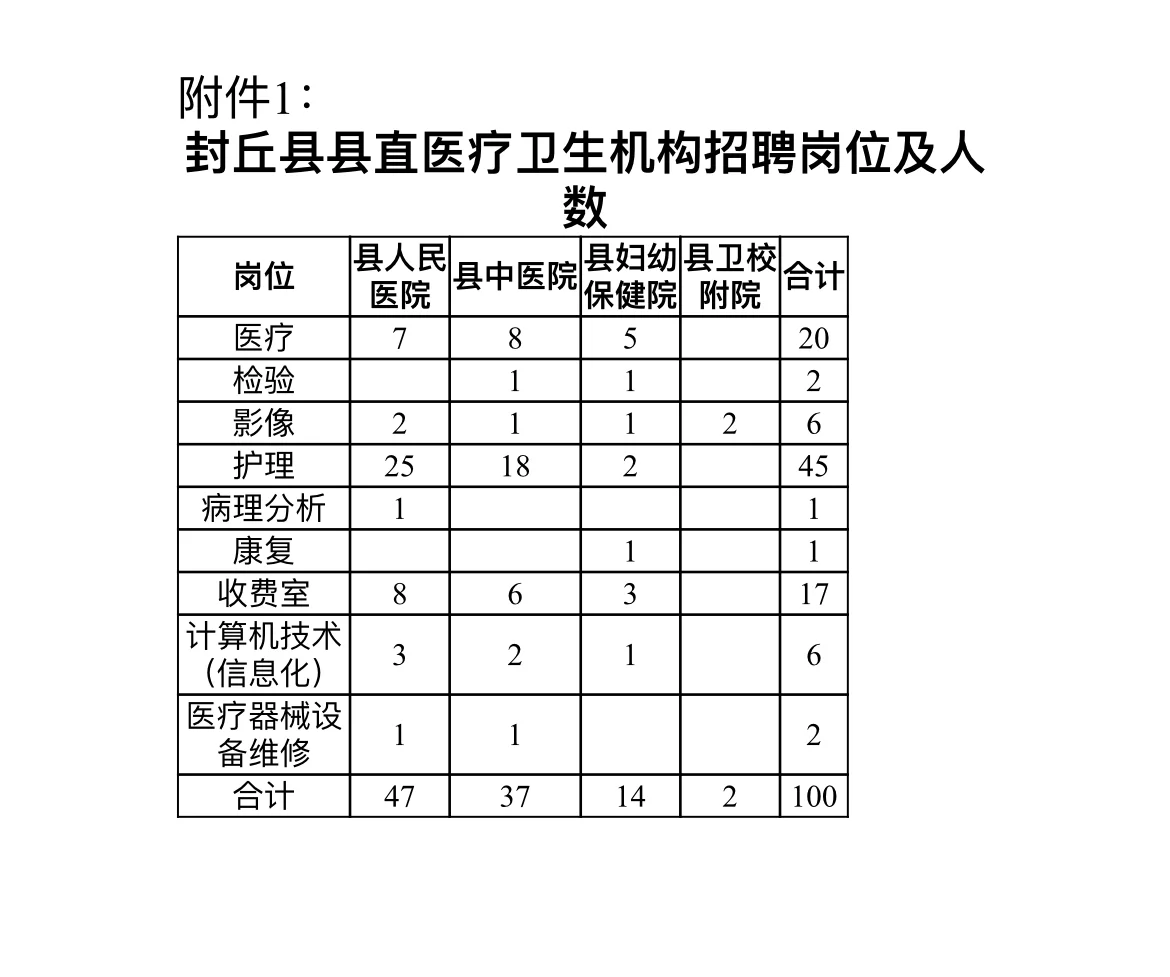 封丘县县直医疗卫生机构2025年公开招聘