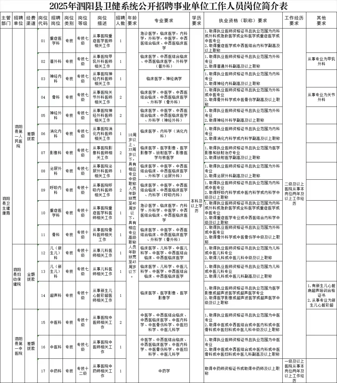 泗阳事业编招聘22人