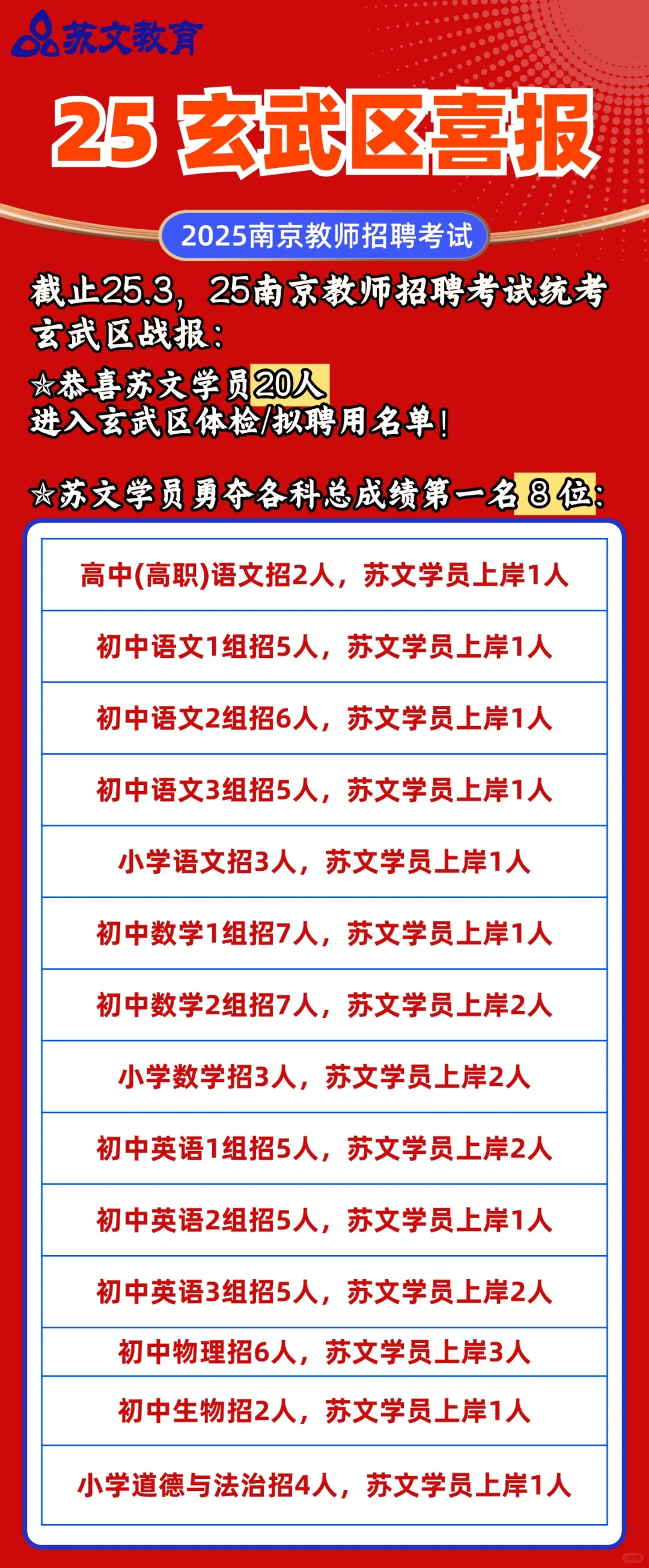恭喜苏文学员25南京教招玄武区拟聘名单公示