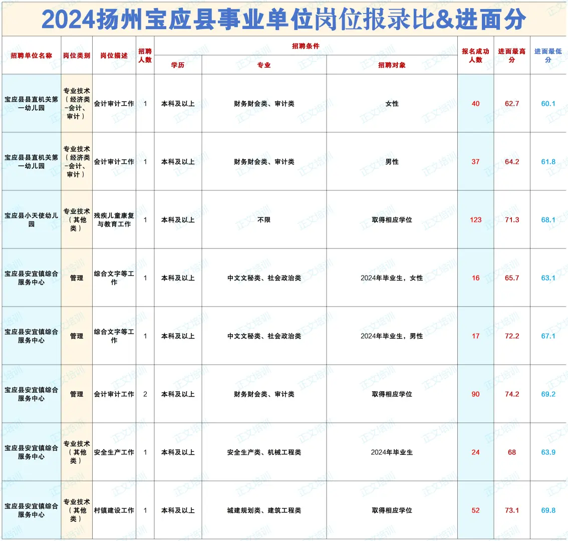 2024扬州宝应县事业单位岗位报录比&进面分