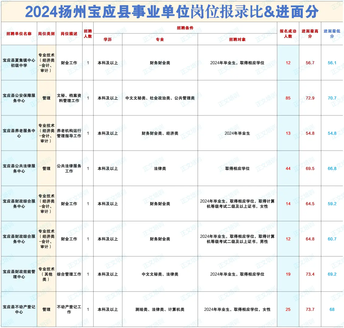 2024扬州宝应县事业单位岗位报录比&进面分
