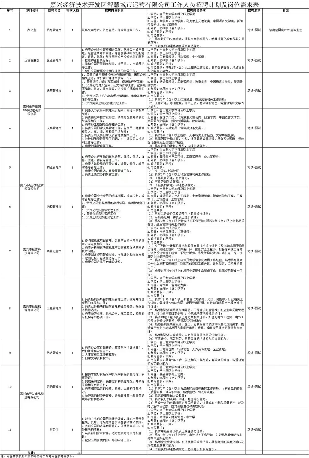 嘉兴经开国企招聘招聘28人！题型分布公开！