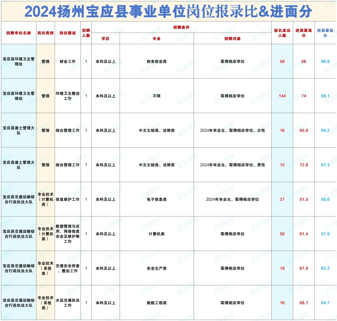 2024扬州宝应县事业单位岗位报录比&进面分