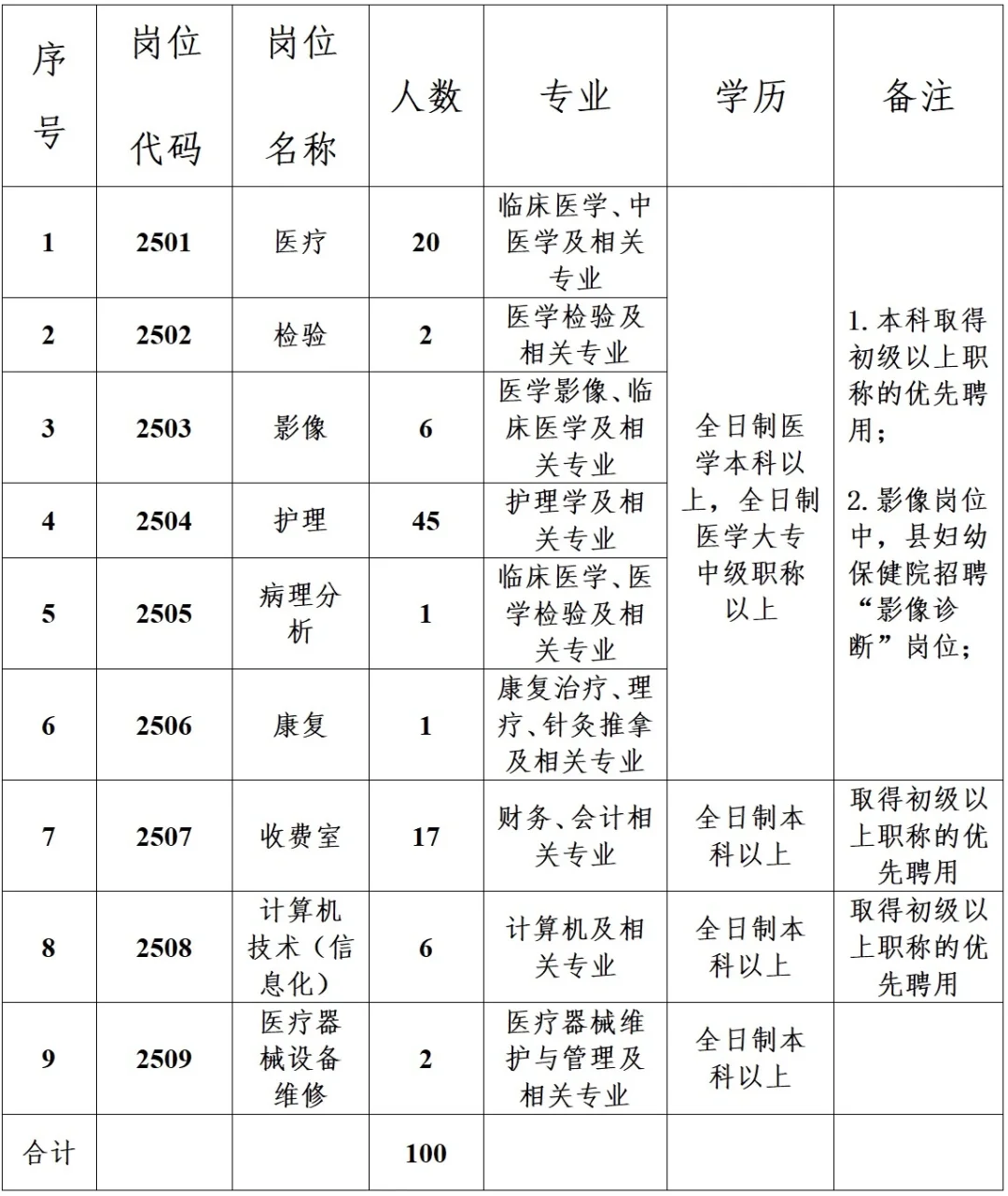 封丘县县直医疗卫生机构2025年公开招聘