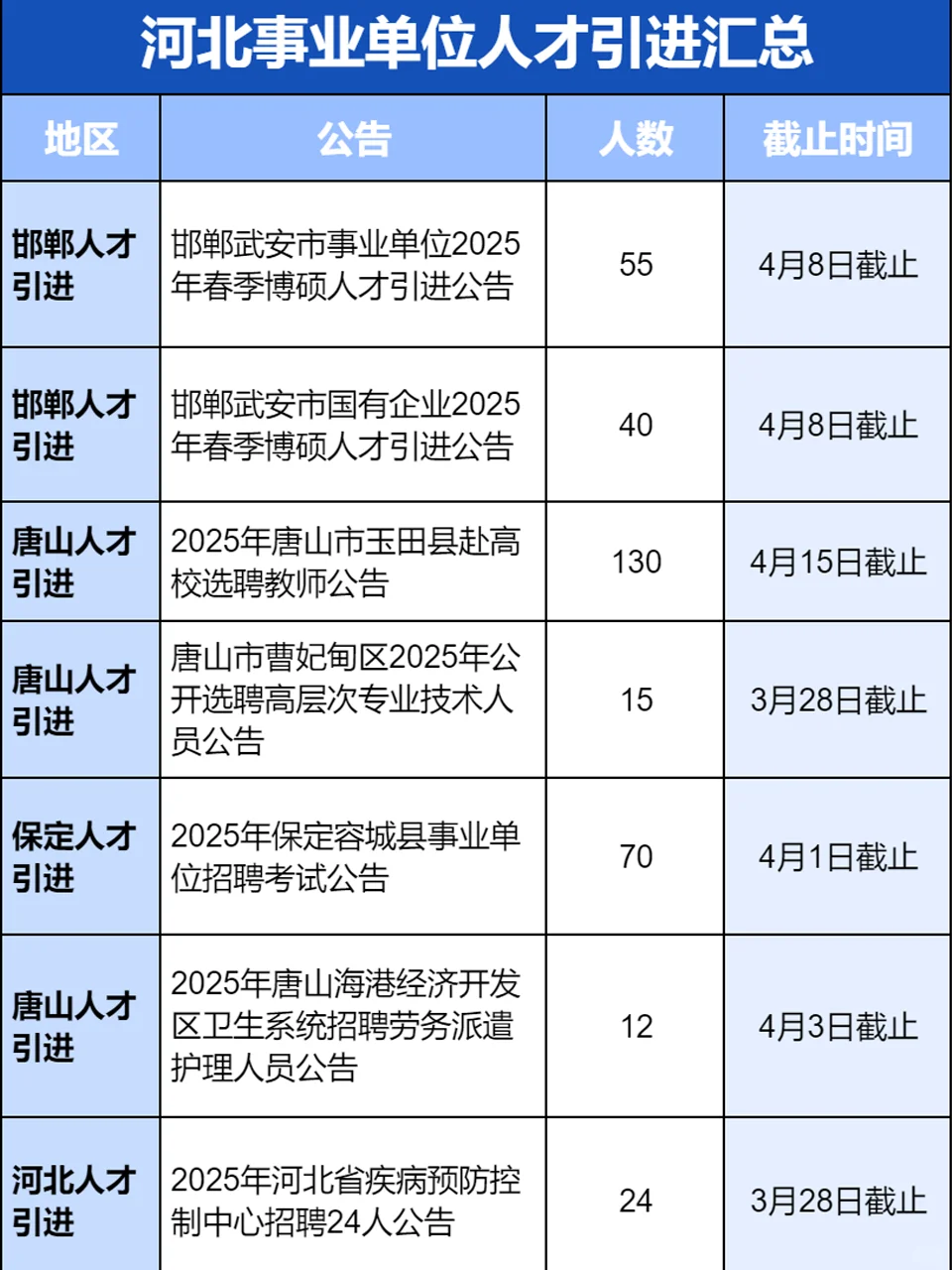3.26 今日河北可投的人才引进&事业单位汇总