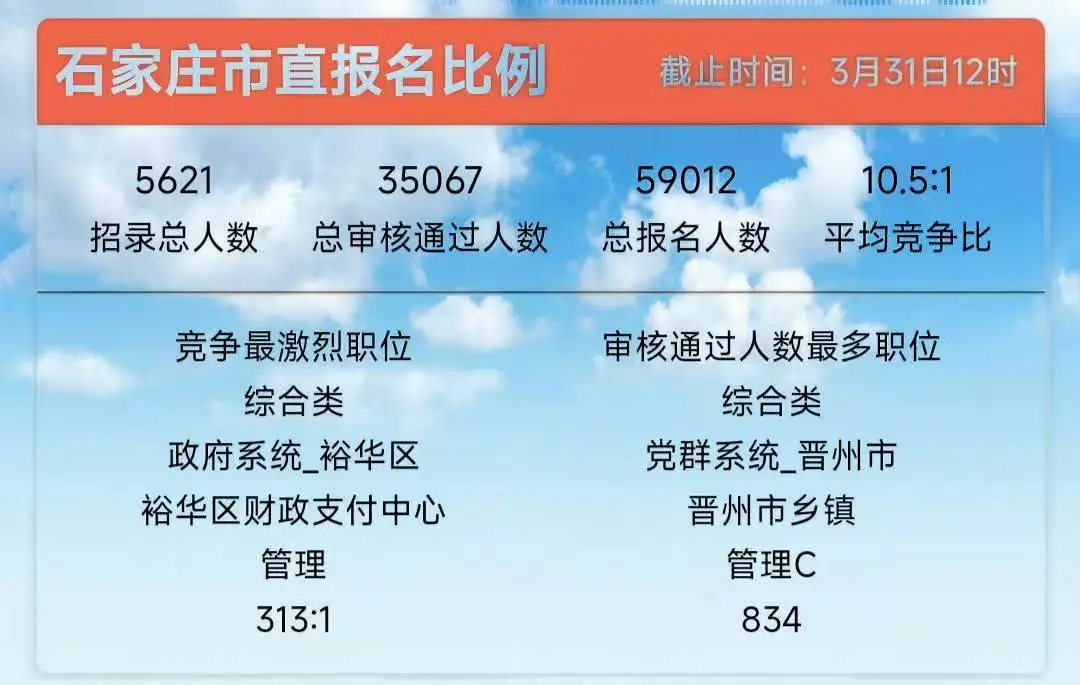 石家庄市直报名比例！