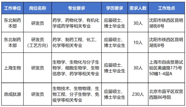 方大集团东北制药集团招聘