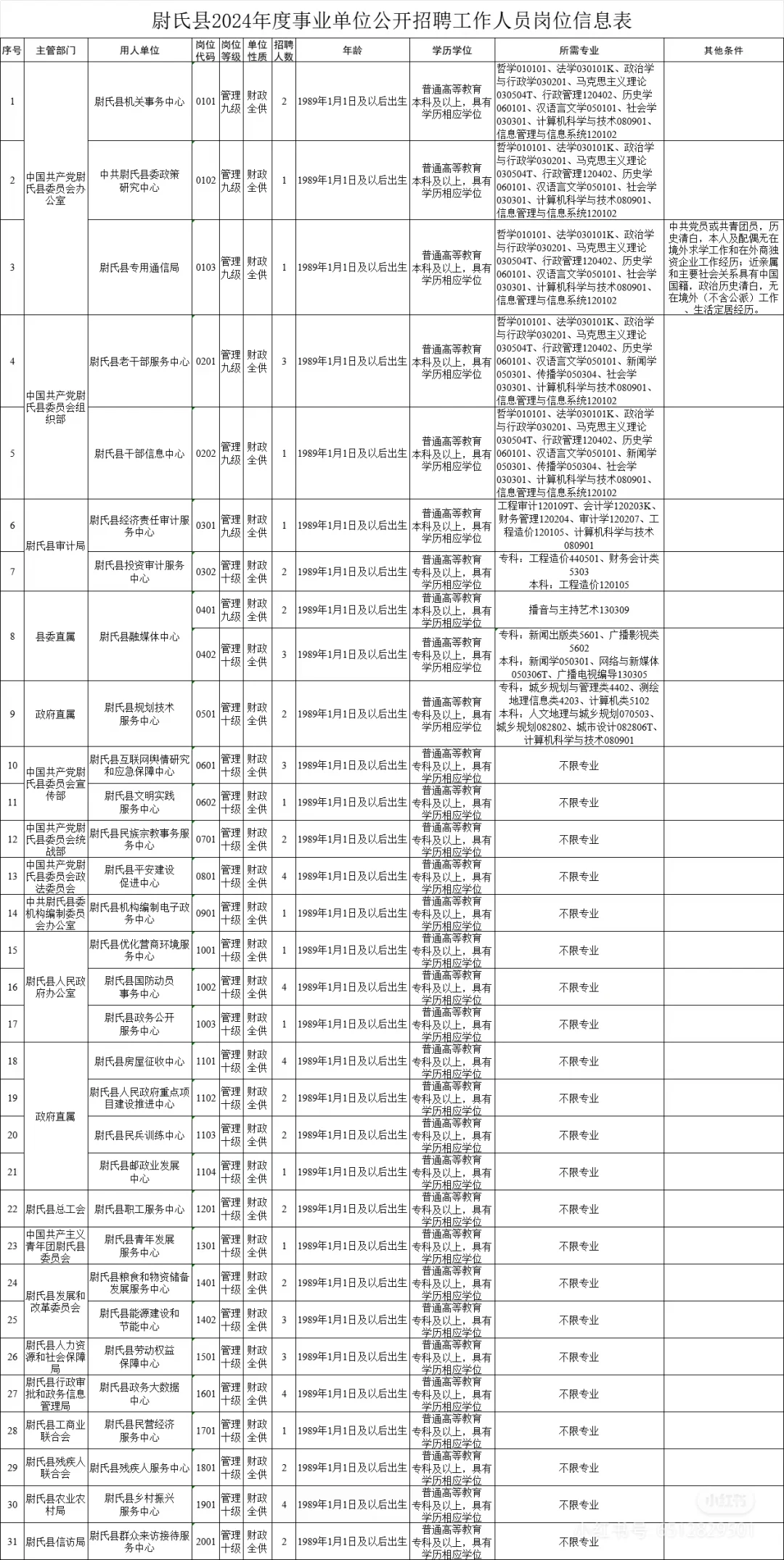 尉氏县事业单位招聘