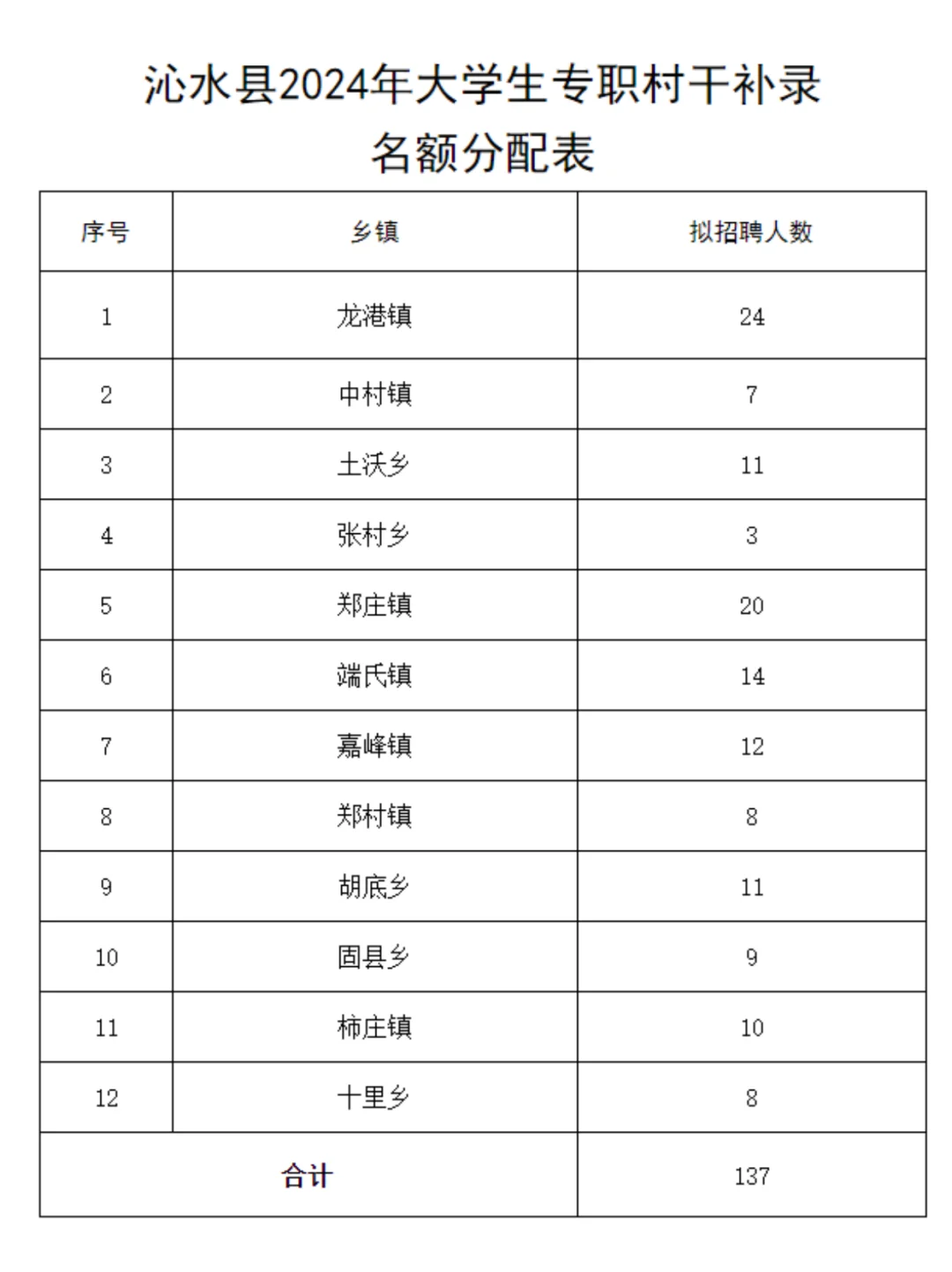沁水县招录大学生专职村干137人！