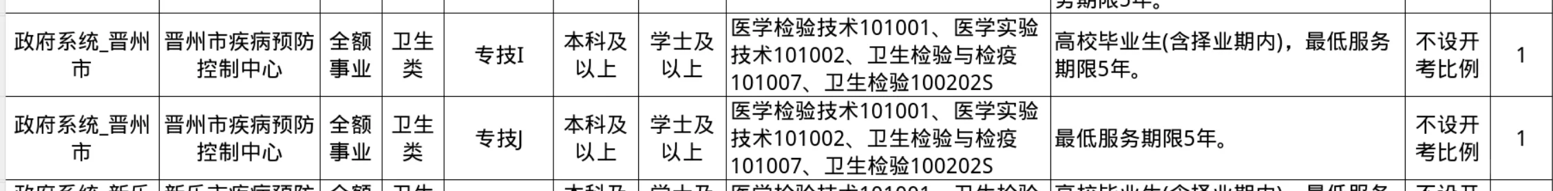 县疾控收入水平