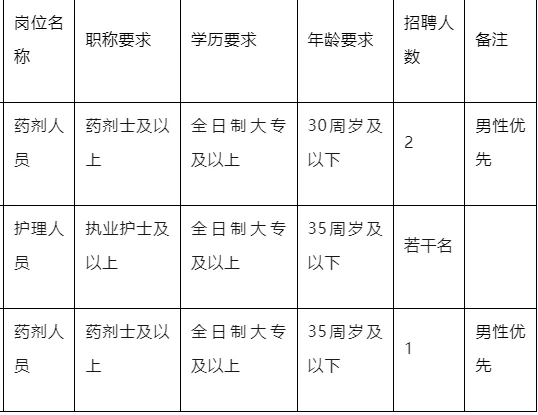 县总医院面向社会公开招聘药剂、护理人员公
