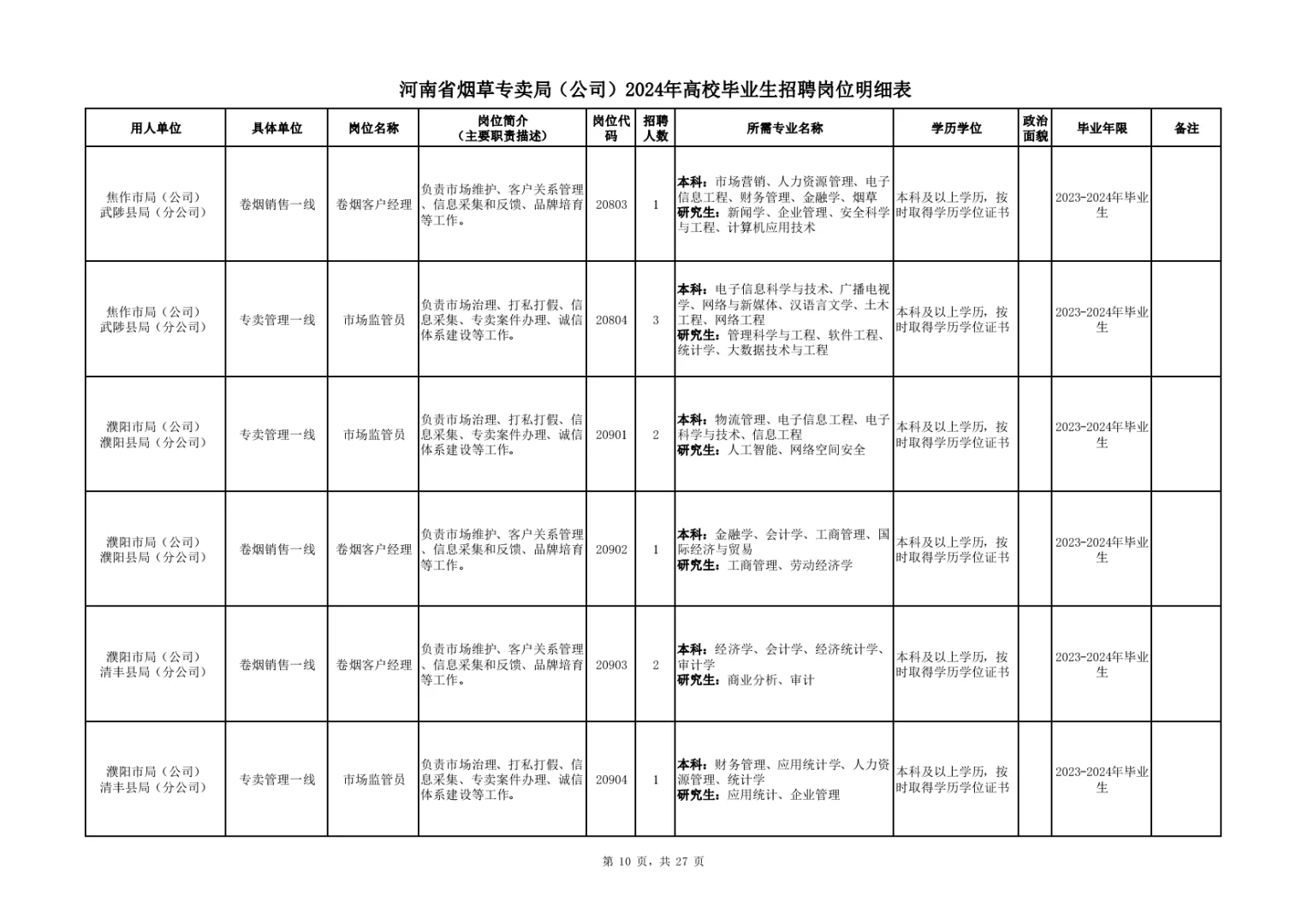 河南烟草:24年岗位表，供大家参考。