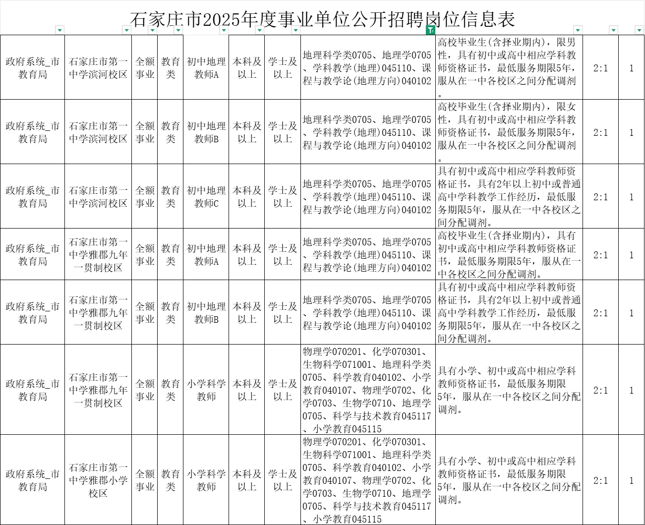 25年石家庄市直事业单位岗位表