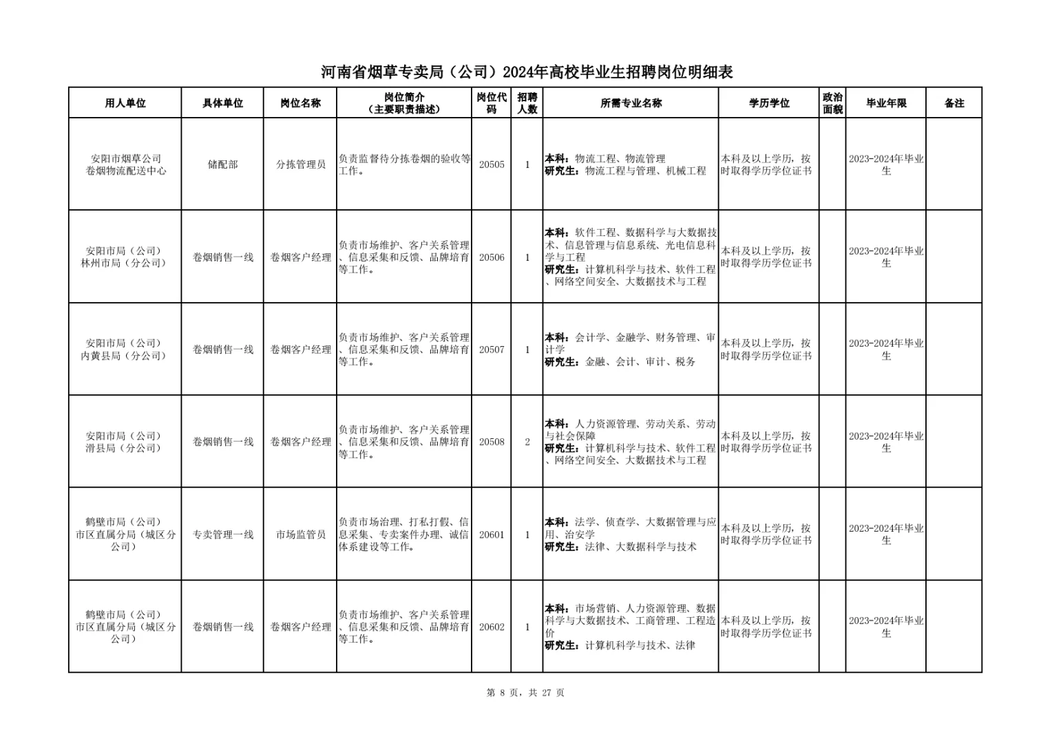 河南烟草:24年岗位表，供大家参考。