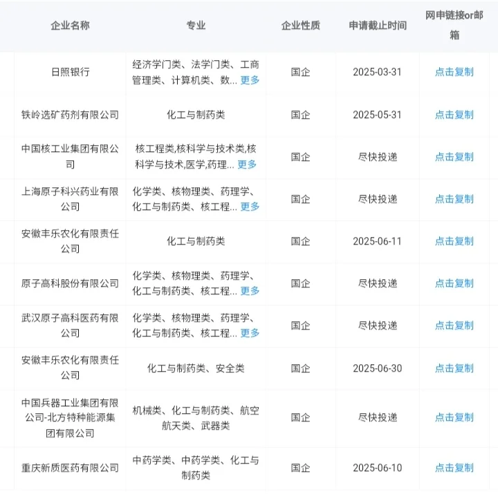 化工与制药类当前可报央国企