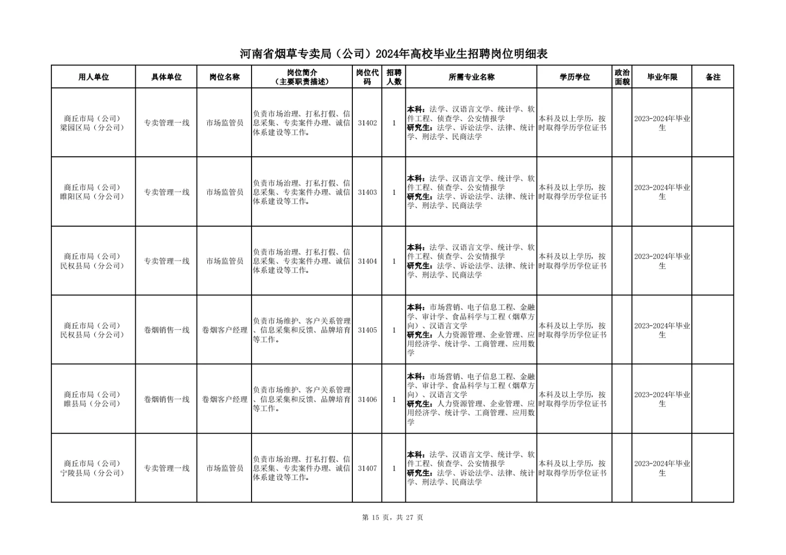 河南烟草:24年岗位表，供大家参考。