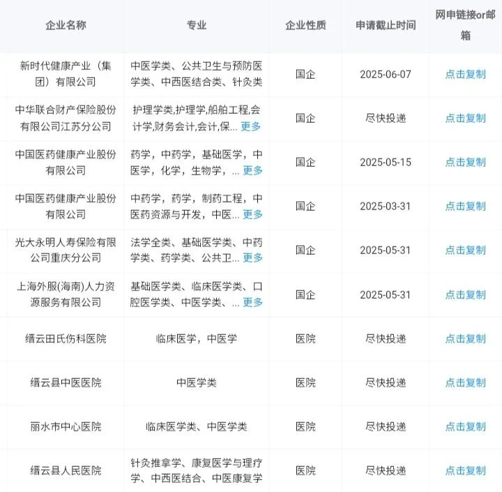 中医学可报的国企