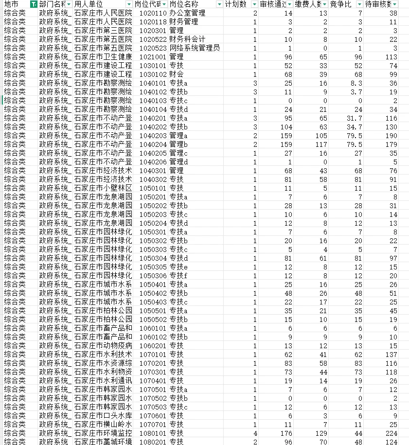 石家庄市直真狠啊，招这么多人