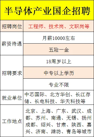 半导体产业国央企开始捞人啦❗多地可选