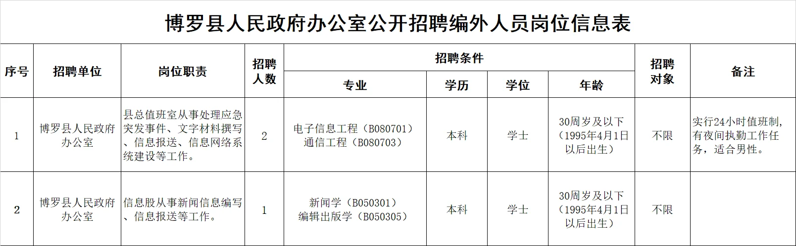 惠州博罗事业单位招聘20人! 大专及以上!
