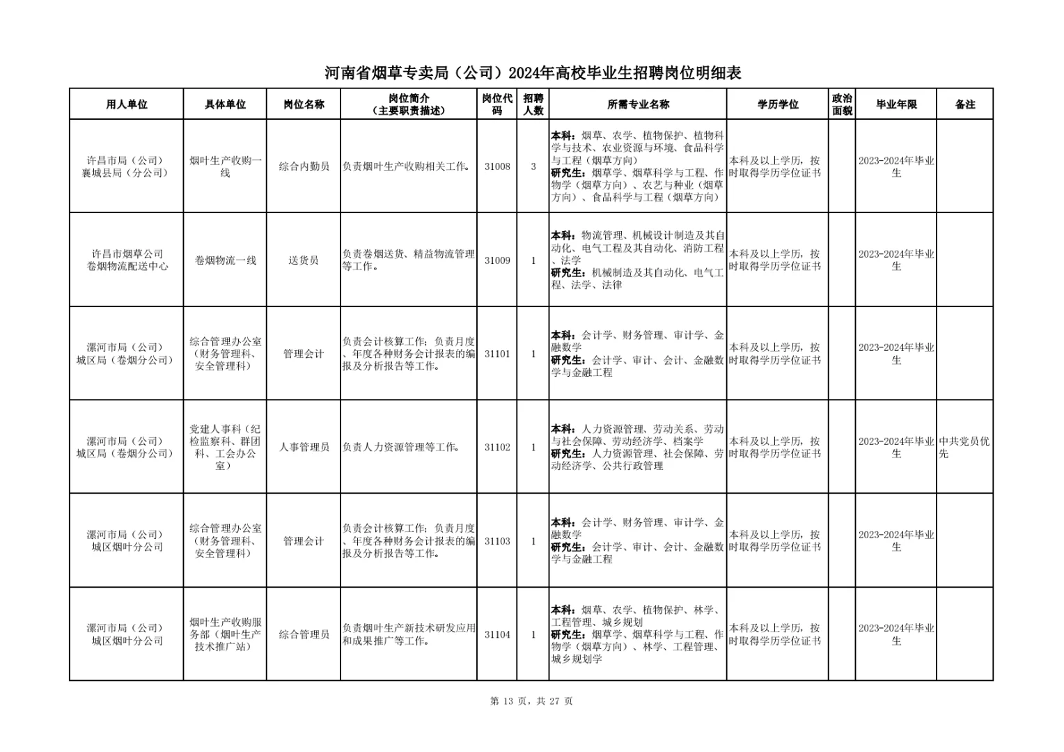 河南烟草:24年岗位表，供大家参考。