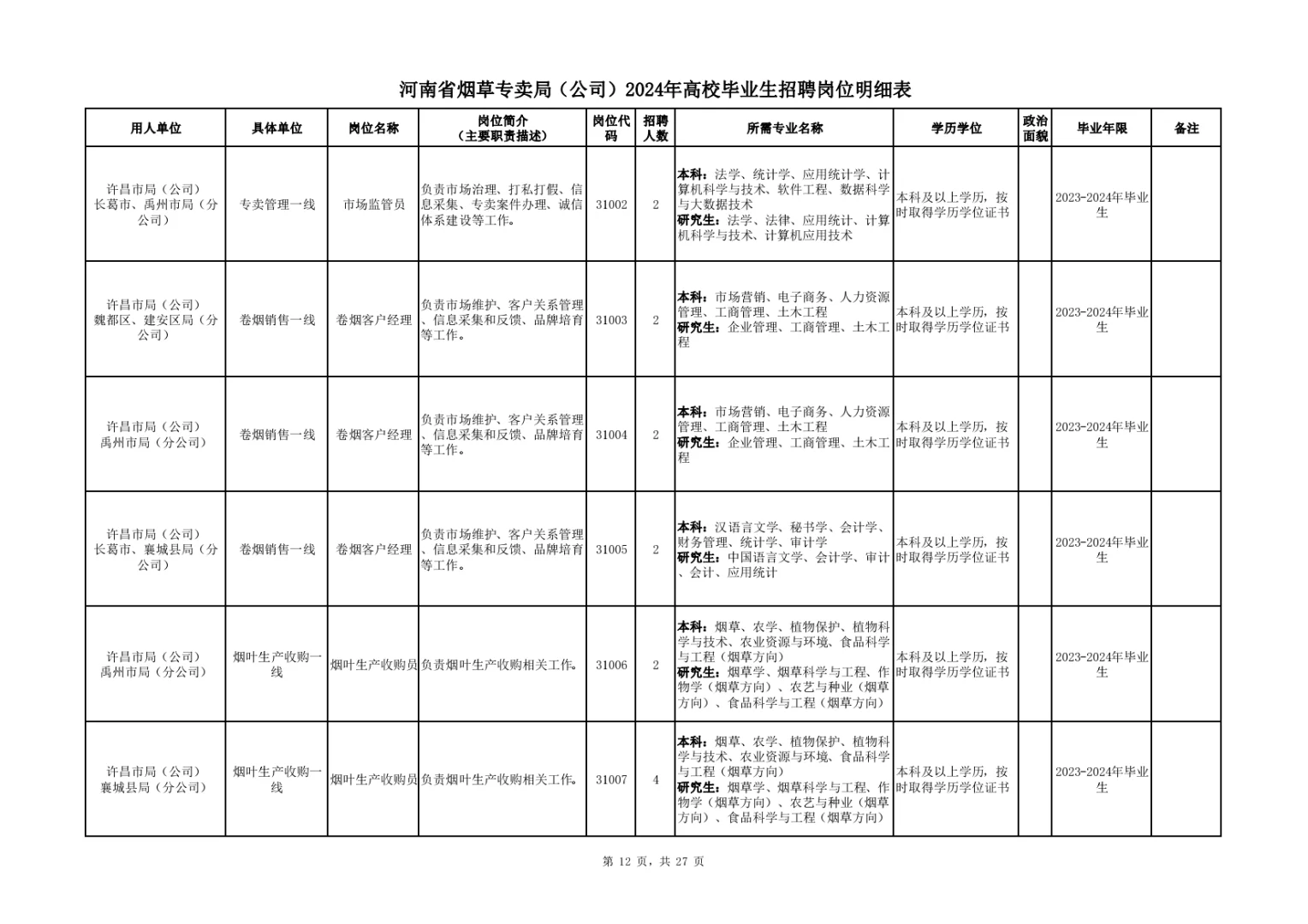 河南烟草:24年岗位表，供大家参考。
