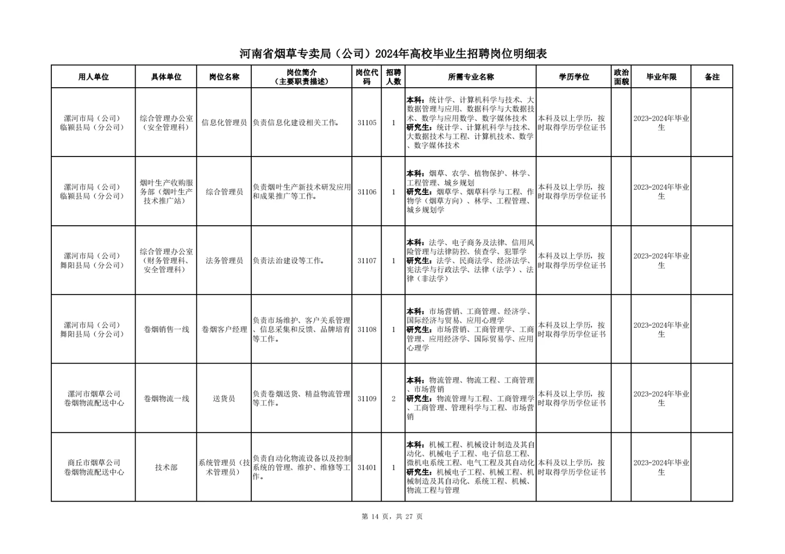 河南烟草:24年岗位表，供大家参考。