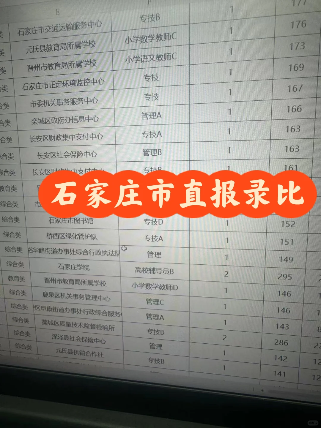 炸裂！25石家庄市直事业编报名人数……