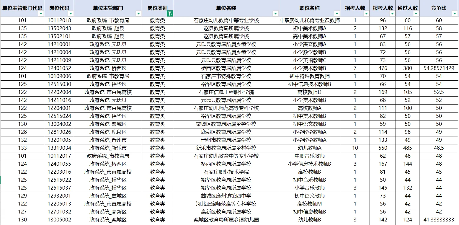 石家庄教师岗上岸难度…🥲