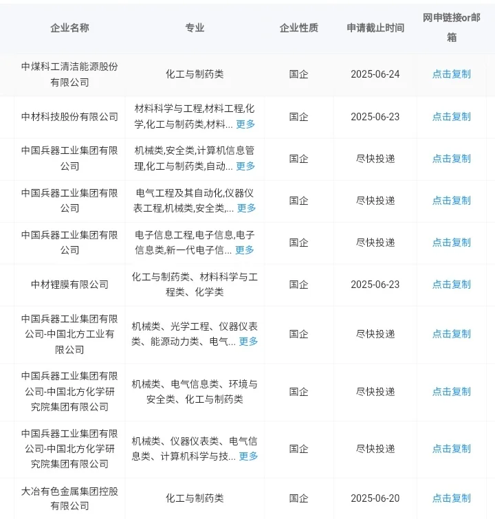 化工与制药类当前可报央国企